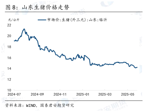 请问一下山东生猪价格走势