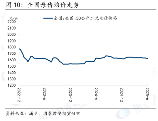 如何了解全国母猪均价走势