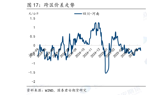 谁知道跨区价差走势