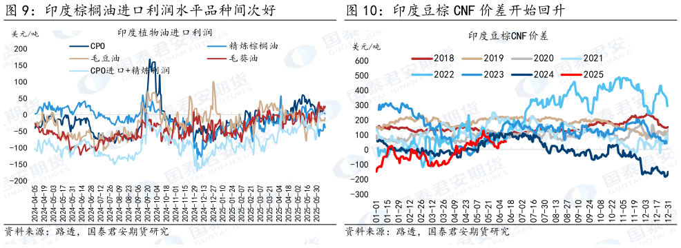 咨询下各位印度豆棕 CNF 价差开始回升