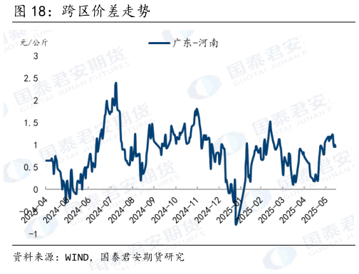 各位网友请教一下跨区价差走势