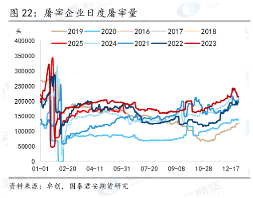 怎样理解屠宰企业日度屠宰量