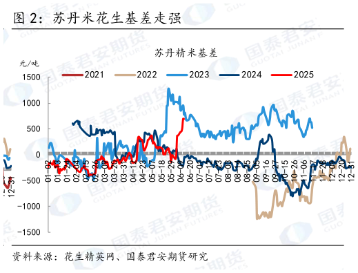 我想了解一下苏丹米花生基差走强