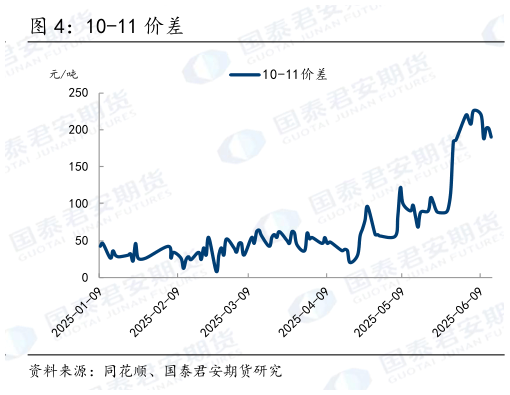 想关注一下10-11 价差