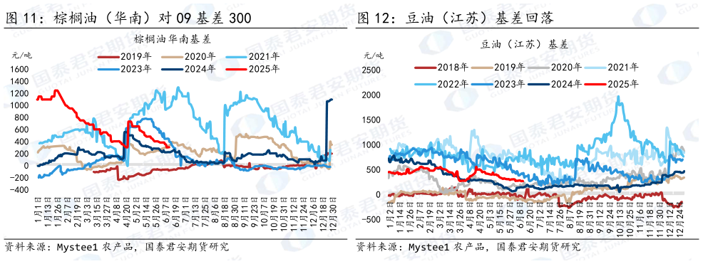 咨询大家棕榈油（华南）对 09 基差 300 豆油（江苏）基差回落