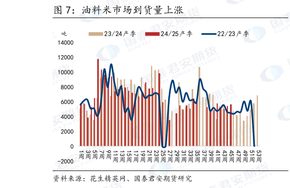 咨询大家油料米市场到货量上涨
