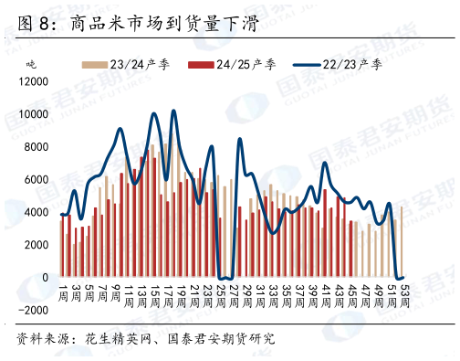 如何了解商品米市场到货量下滑