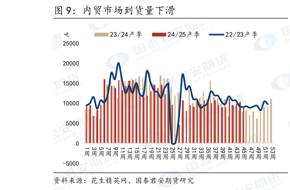 我想了解一下内贸市场到货量下滑