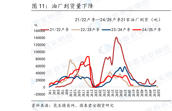 谁知道油厂到货量下降