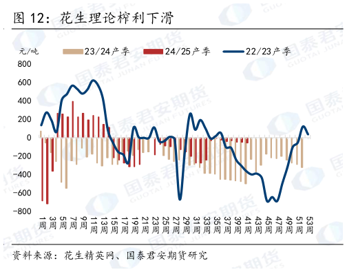 想问下各位网友花生理论榨利下滑