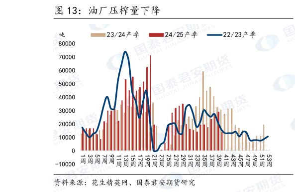 如何看待油厂压榨量下降