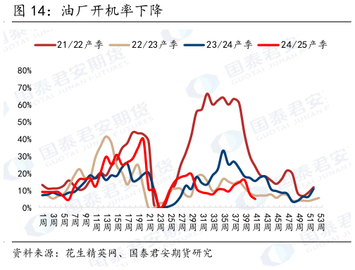 我想了解一下油厂开机率下降