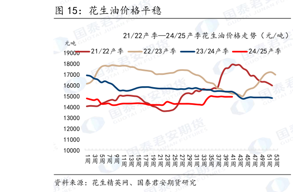 怎样理解花生油价格平稳