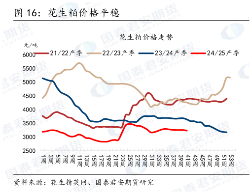 我想了解一下花生粕价格平稳