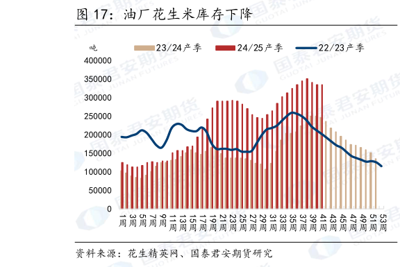 如何才能油厂花生米库存下降