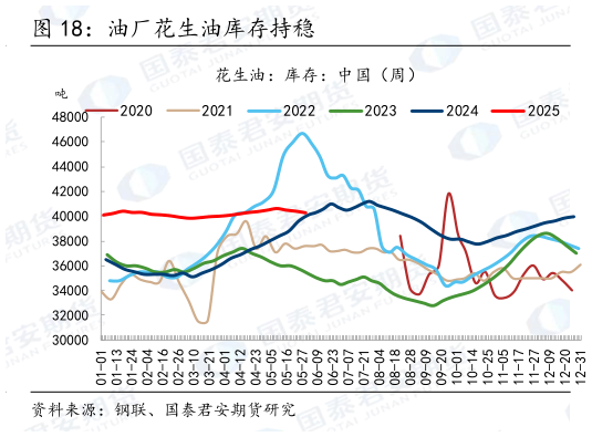 谁知道油厂花生油库存持稳