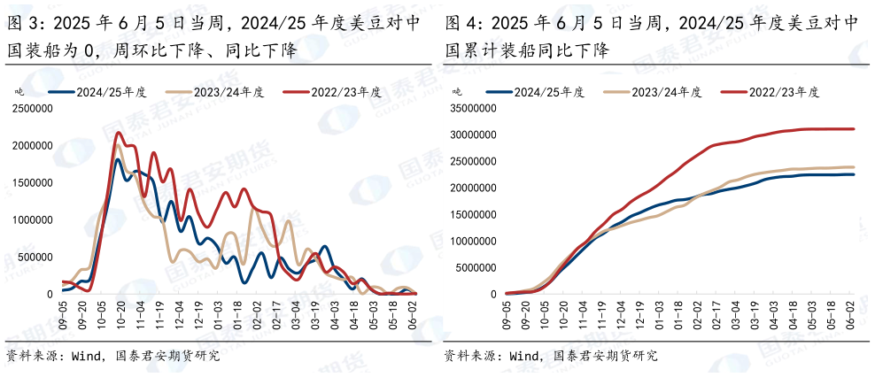 谁能回答2025 年 6 月 5 日当周，202425 年度美豆对中 2025 年 6 月 5 日当周，202425 年度美豆对中