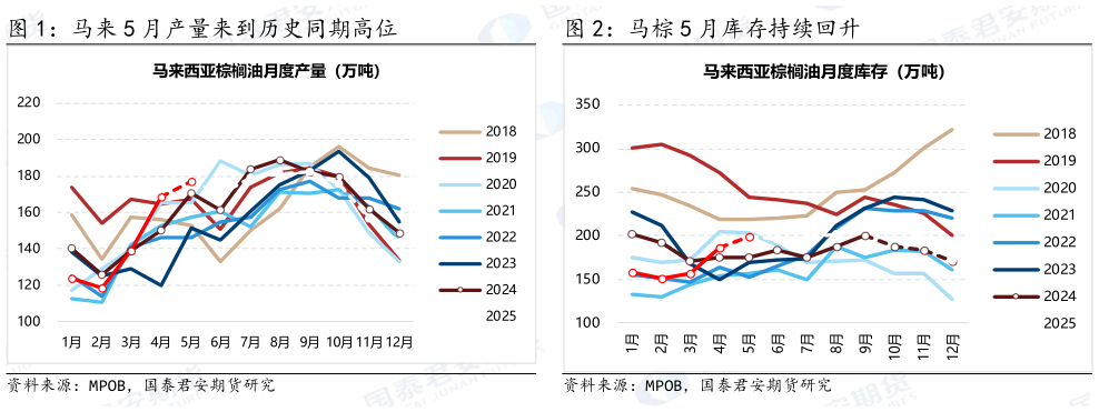咨询下各位马来 5 月产量来到历史同期高位 马棕 5 月库存持续回升?