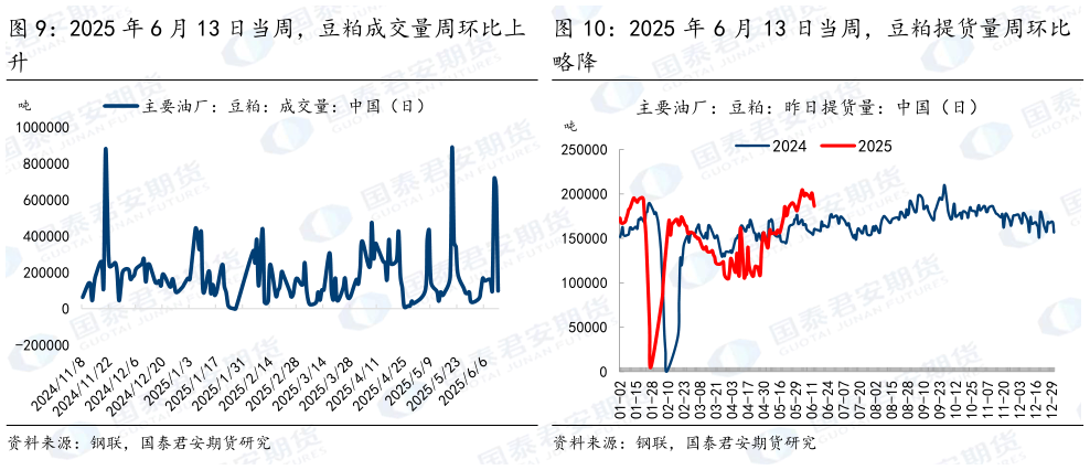 怎样理解2025 年 6 月 13 日当周，豆粕成交量周环比上 2025 年 6 月 13 日当周，豆粕提货量周环比