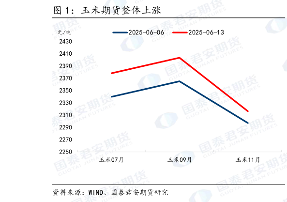 想问下各位网友玉米期货整体上涨