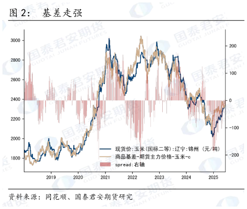 谁能回答基差走强