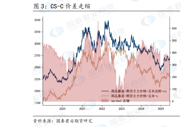 如何了解CS-C 价差走缩