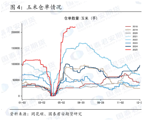 咨询下各位玉米仓单情况