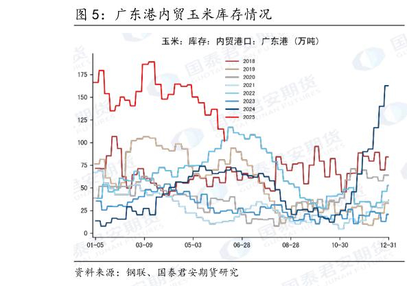 如何看待广东港内贸玉米库存情况