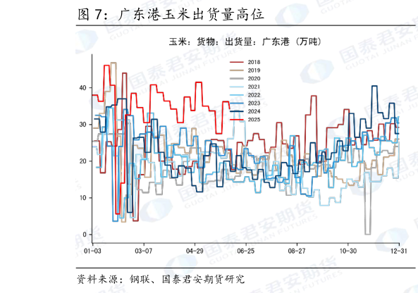 怎样理解广东港玉米出货量高位