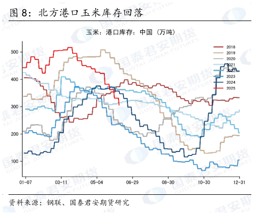 想问下各位网友北方港口玉米库存回落