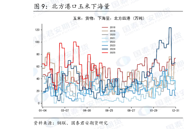 想关注一下北方港口玉米下海量