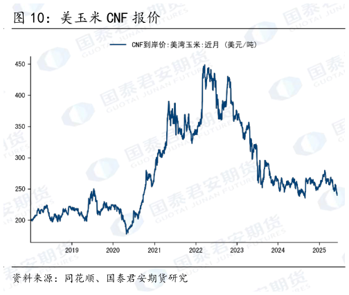 请问一下美玉米 CNF 报价