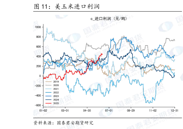 如何解释美玉米进口利润