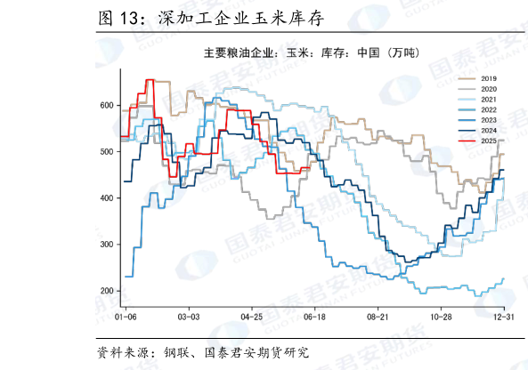 咨询下各位深加工企业玉米库存