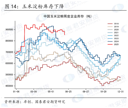 想关注一下玉米淀粉库存下降