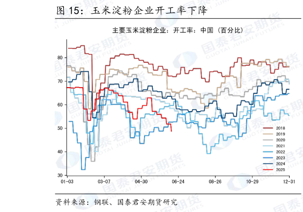 你知道玉米淀粉企业开工率下降