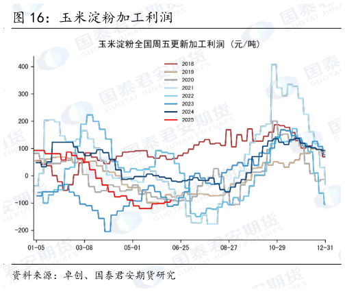 如何才能玉米淀粉加工利润