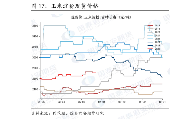 各位网友请教一下玉米淀粉现货价格