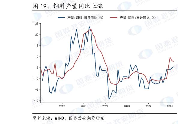 一起讨论下饲料产量同比上涨