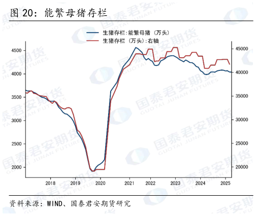 一起讨论下能繁母猪存栏