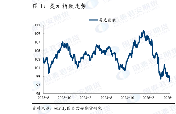 你知道美元指数走势