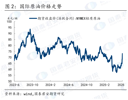想问下各位网友国际原油价格走势