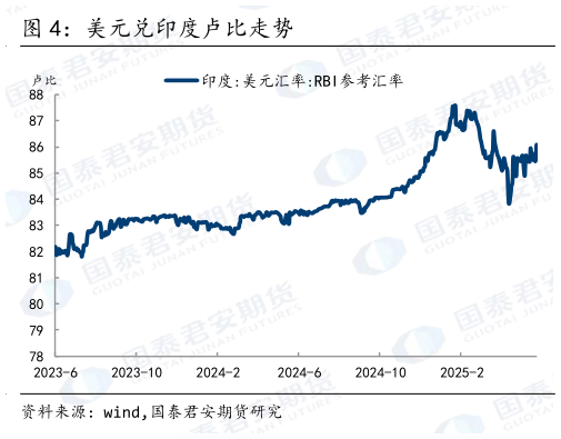 怎样理解美元兑印度卢比走势