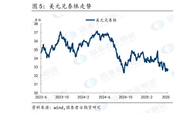 咨询下各位美元兑泰铢走势