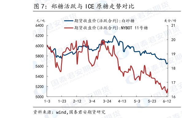 我想了解一下郑糖活跃与 ICE 原糖走势对比