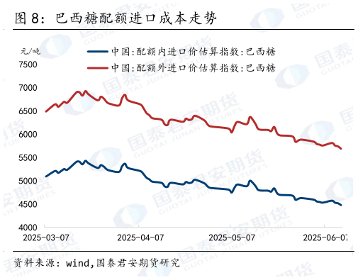 如何解释巴西糖配额进口成本走势