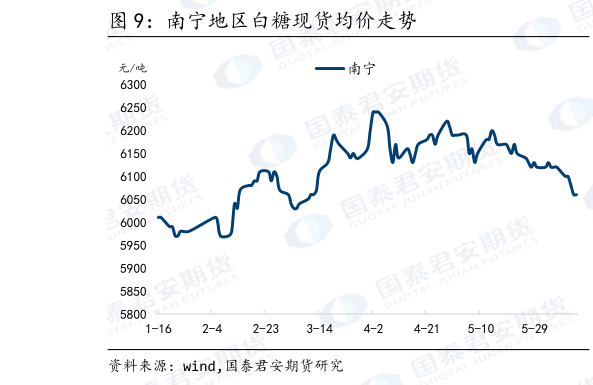 咨询下各位南宁地区白糖现货均价走势