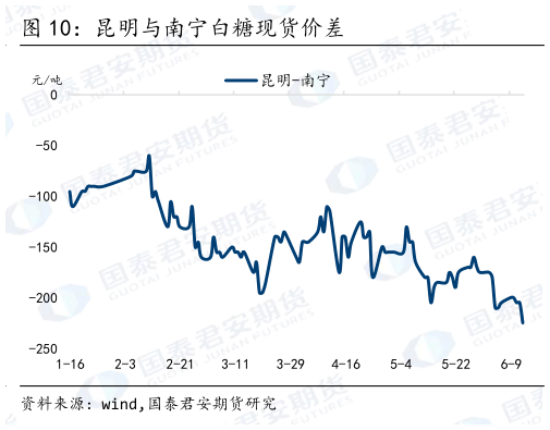 如何看待昆明与南宁白糖现货价差