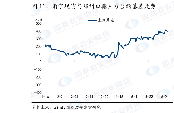 我想了解一下南宁现货与郑州白糖主力合约基差走势