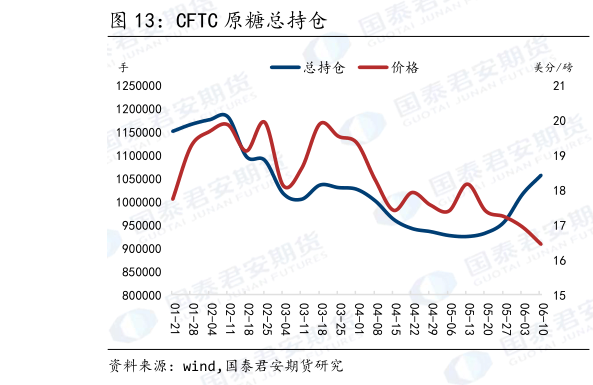 如何才能CFTC 原糖总持仓